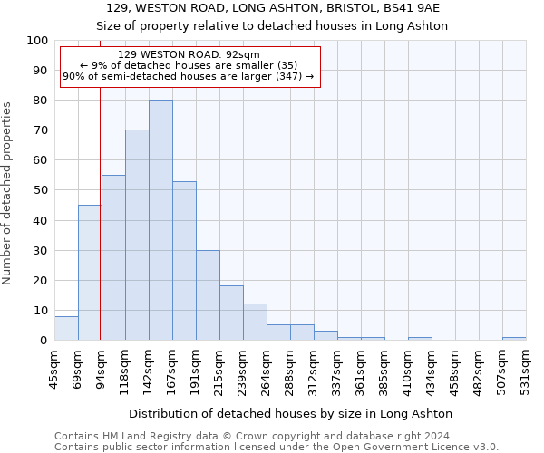 129, WESTON ROAD, LONG ASHTON, BRISTOL, BS41 9AE: Size of property relative to detached houses in Long Ashton
