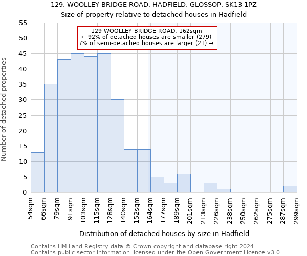 129, WOOLLEY BRIDGE ROAD, HADFIELD, GLOSSOP, SK13 1PZ: Size of property relative to detached houses in Hadfield