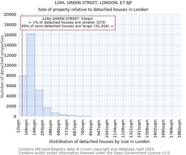 129A, GREEN STREET, LONDON, E7 8JF: Size of property relative to detached houses in London