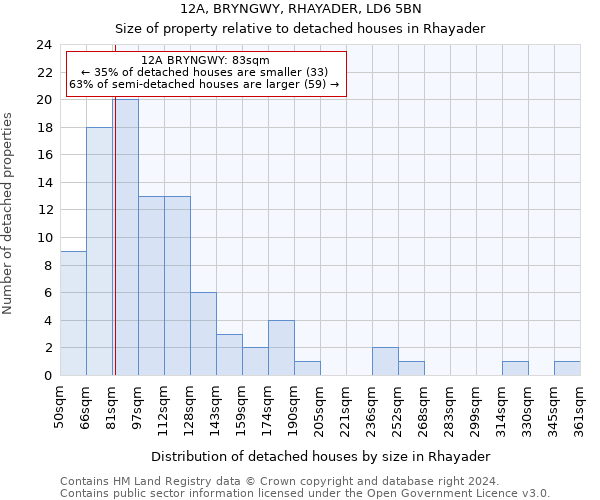 12A, BRYNGWY, RHAYADER, LD6 5BN: Size of property relative to detached houses in Rhayader