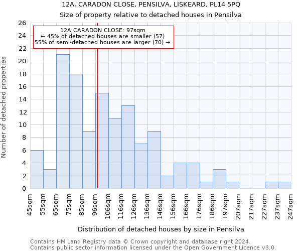 12A, CARADON CLOSE, PENSILVA, LISKEARD, PL14 5PQ: Size of property relative to detached houses in Pensilva