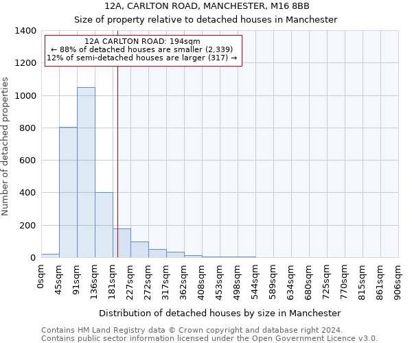 12A, CARLTON ROAD, MANCHESTER, M16 8BB: Size of property relative to detached houses in Manchester