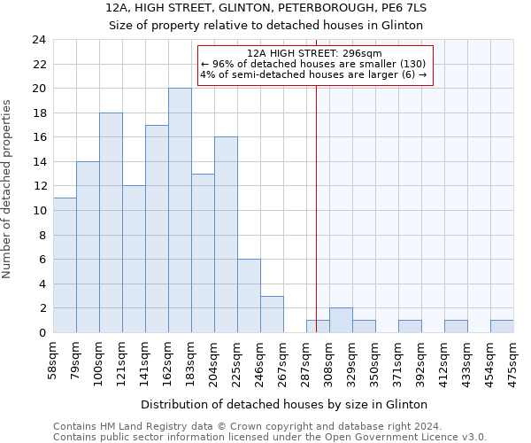 12A, HIGH STREET, GLINTON, PETERBOROUGH, PE6 7LS: Size of property relative to detached houses in Glinton