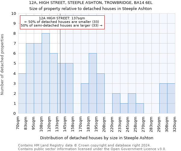 12A, HIGH STREET, STEEPLE ASHTON, TROWBRIDGE, BA14 6EL: Size of property relative to detached houses in Steeple Ashton