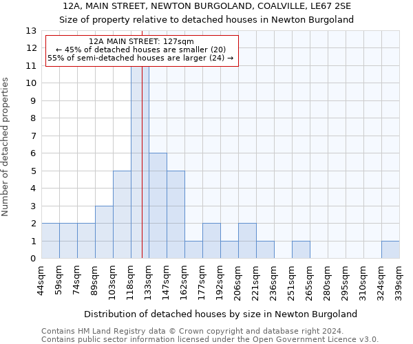 12A, MAIN STREET, NEWTON BURGOLAND, COALVILLE, LE67 2SE: Size of property relative to detached houses in Newton Burgoland