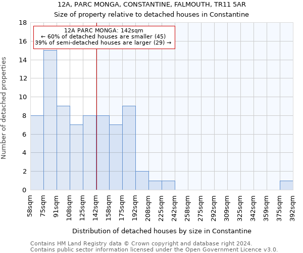 12A, PARC MONGA, CONSTANTINE, FALMOUTH, TR11 5AR: Size of property relative to detached houses in Constantine