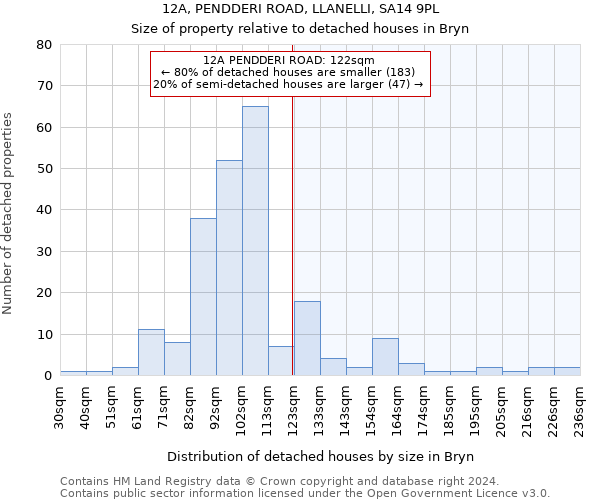 12A, PENDDERI ROAD, LLANELLI, SA14 9PL: Size of property relative to detached houses in Bryn