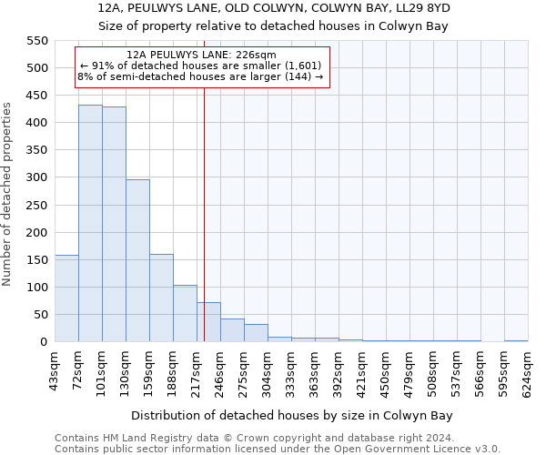 12A, PEULWYS LANE, OLD COLWYN, COLWYN BAY, LL29 8YD: Size of property relative to detached houses in Colwyn Bay