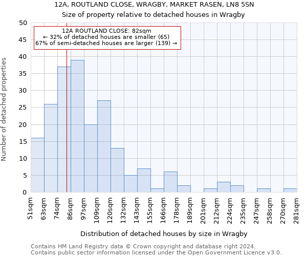 12A, ROUTLAND CLOSE, WRAGBY, MARKET RASEN, LN8 5SN: Size of property relative to detached houses in Wragby