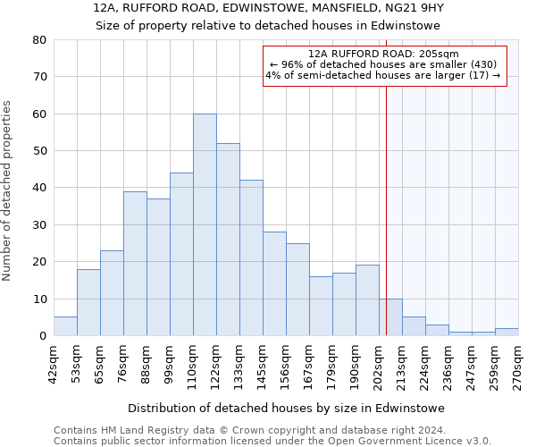 12A, RUFFORD ROAD, EDWINSTOWE, MANSFIELD, NG21 9HY: Size of property relative to detached houses in Edwinstowe