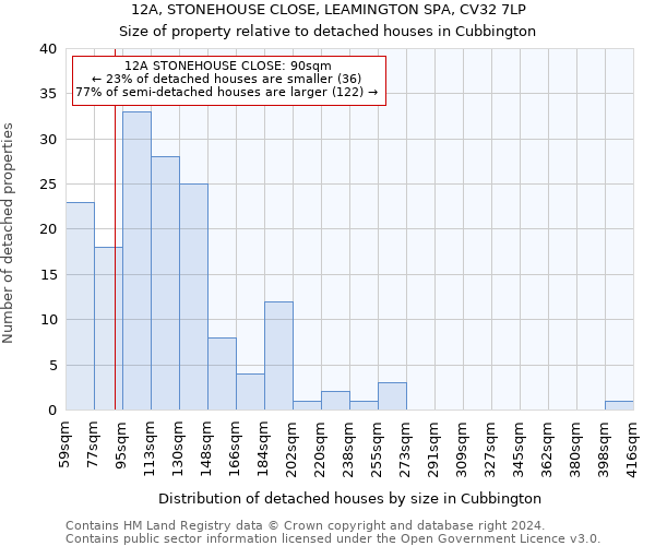 12A, STONEHOUSE CLOSE, LEAMINGTON SPA, CV32 7LP: Size of property relative to detached houses in Cubbington