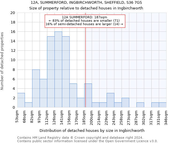 12A, SUMMERFORD, INGBIRCHWORTH, SHEFFIELD, S36 7GS: Size of property relative to detached houses in Ingbirchworth