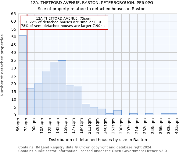 12A, THETFORD AVENUE, BASTON, PETERBOROUGH, PE6 9PG: Size of property relative to detached houses in Baston