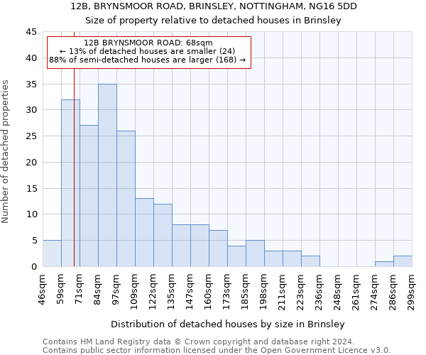 12B, BRYNSMOOR ROAD, BRINSLEY, NOTTINGHAM, NG16 5DD: Size of property relative to detached houses in Brinsley