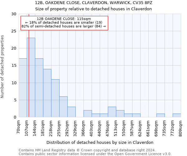12B, OAKDENE CLOSE, CLAVERDON, WARWICK, CV35 8PZ: Size of property relative to detached houses in Claverdon