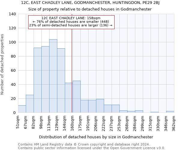 12C, EAST CHADLEY LANE, GODMANCHESTER, HUNTINGDON, PE29 2BJ: Size of property relative to detached houses in Godmanchester
