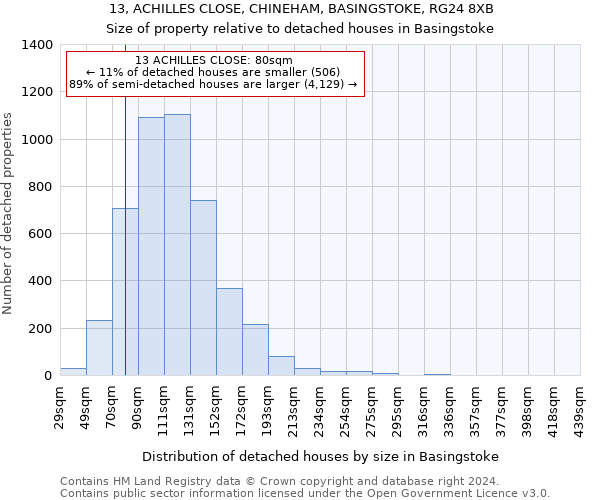 13, ACHILLES CLOSE, CHINEHAM, BASINGSTOKE, RG24 8XB: Size of property relative to detached houses in Basingstoke