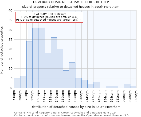 13, ALBURY ROAD, MERSTHAM, REDHILL, RH1 3LP: Size of property relative to detached houses in South Merstham