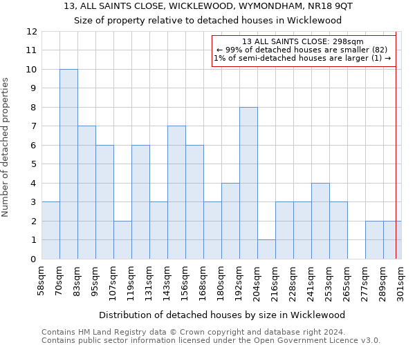 13, ALL SAINTS CLOSE, WICKLEWOOD, WYMONDHAM, NR18 9QT: Size of property relative to detached houses in Wicklewood