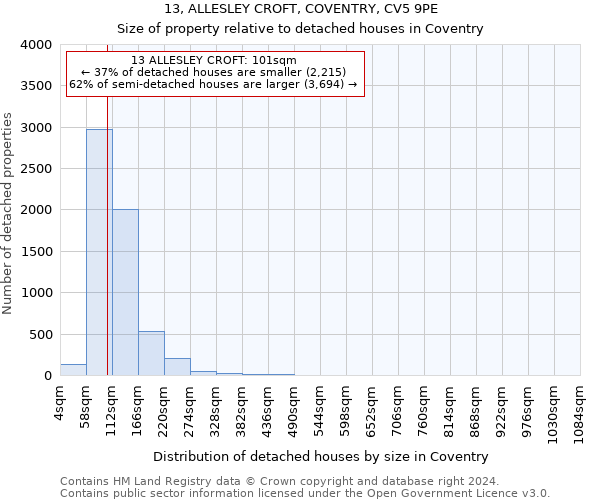 13, ALLESLEY CROFT, COVENTRY, CV5 9PE: Size of property relative to detached houses in Coventry