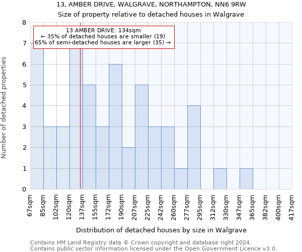 13, AMBER DRIVE, WALGRAVE, NORTHAMPTON, NN6 9RW: Size of property relative to detached houses in Walgrave