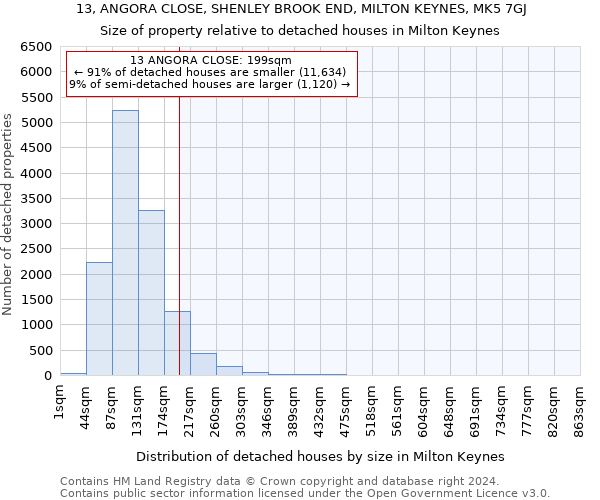 13, ANGORA CLOSE, SHENLEY BROOK END, MILTON KEYNES, MK5 7GJ: Size of property relative to detached houses in Milton Keynes