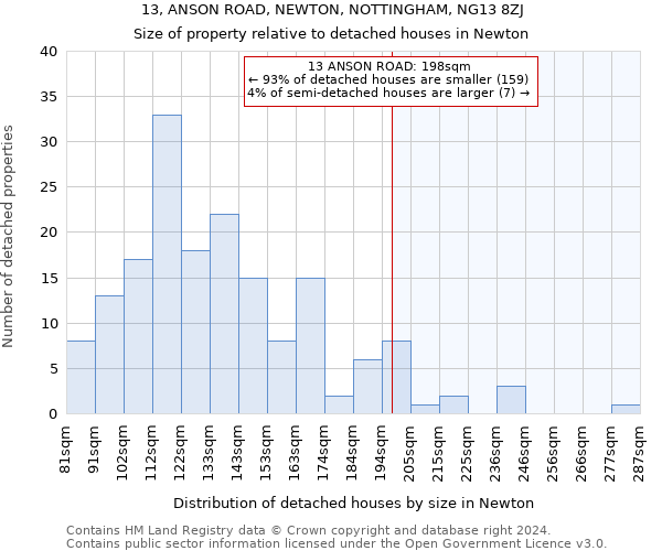 13, ANSON ROAD, NEWTON, NOTTINGHAM, NG13 8ZJ: Size of property relative to detached houses in Newton