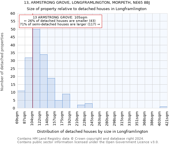 13, ARMSTRONG GROVE, LONGFRAMLINGTON, MORPETH, NE65 8BJ: Size of property relative to detached houses in Longframlington