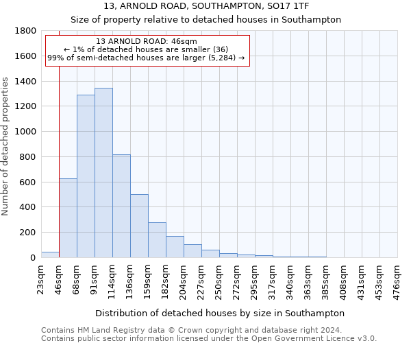 13, ARNOLD ROAD, SOUTHAMPTON, SO17 1TF: Size of property relative to detached houses in Southampton