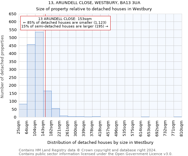 13, ARUNDELL CLOSE, WESTBURY, BA13 3UA: Size of property relative to detached houses in Westbury