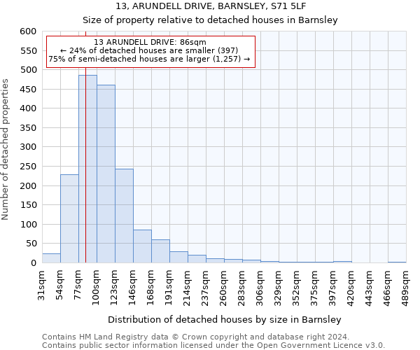 13, ARUNDELL DRIVE, BARNSLEY, S71 5LF: Size of property relative to detached houses in Barnsley