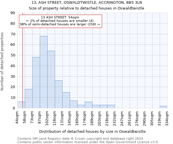 13, ASH STREET, OSWALDTWISTLE, ACCRINGTON, BB5 3LN: Size of property relative to detached houses in Oswaldtwistle