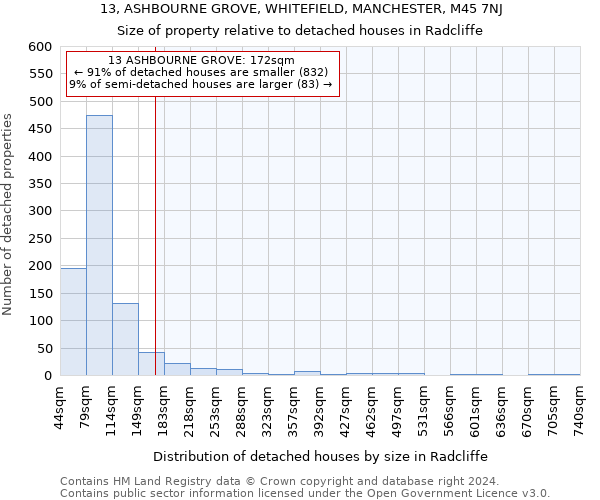 13, ASHBOURNE GROVE, WHITEFIELD, MANCHESTER, M45 7NJ: Size of property relative to detached houses in Radcliffe