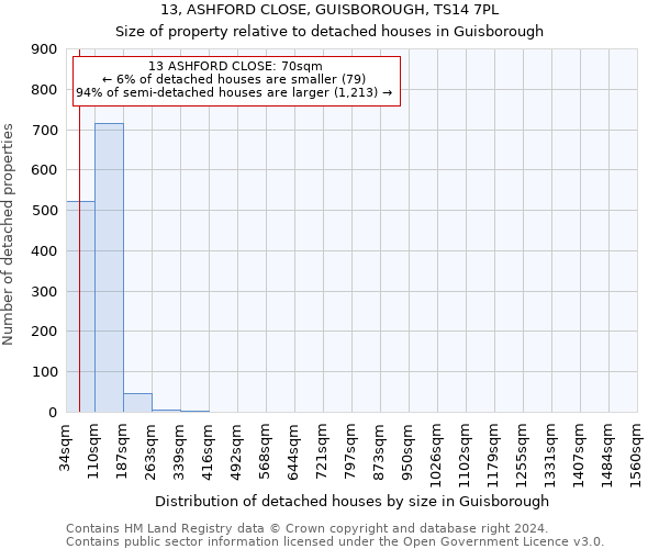 13, ASHFORD CLOSE, GUISBOROUGH, TS14 7PL: Size of property relative to detached houses in Guisborough