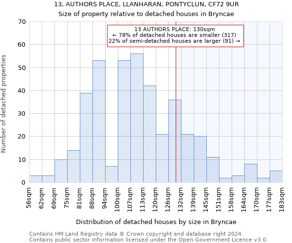 13, AUTHORS PLACE, LLANHARAN, PONTYCLUN, CF72 9UR: Size of property relative to detached houses in Bryncae