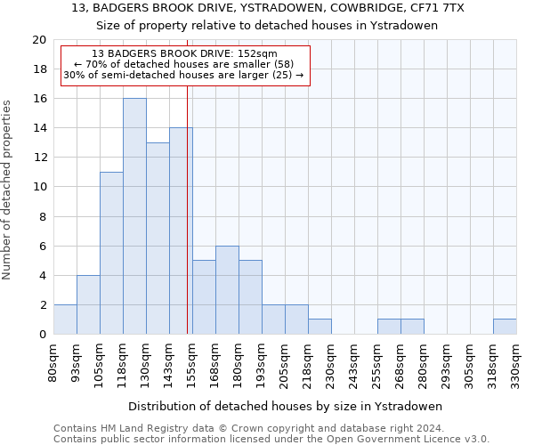 13, BADGERS BROOK DRIVE, YSTRADOWEN, COWBRIDGE, CF71 7TX: Size of property relative to detached houses in Ystradowen