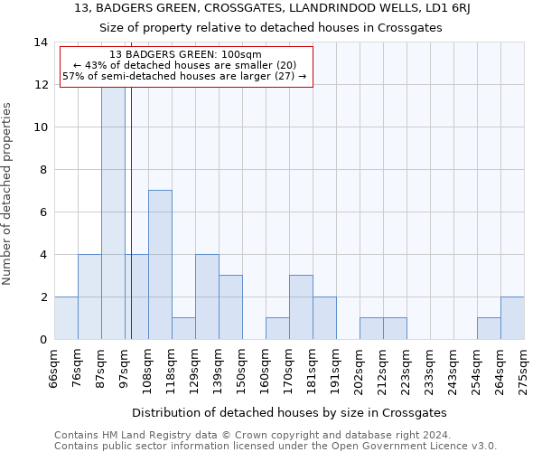 13, BADGERS GREEN, CROSSGATES, LLANDRINDOD WELLS, LD1 6RJ: Size of property relative to detached houses in Crossgates