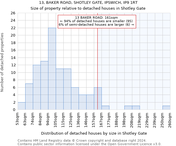 13, BAKER ROAD, SHOTLEY GATE, IPSWICH, IP9 1RT: Size of property relative to detached houses in Shotley Gate