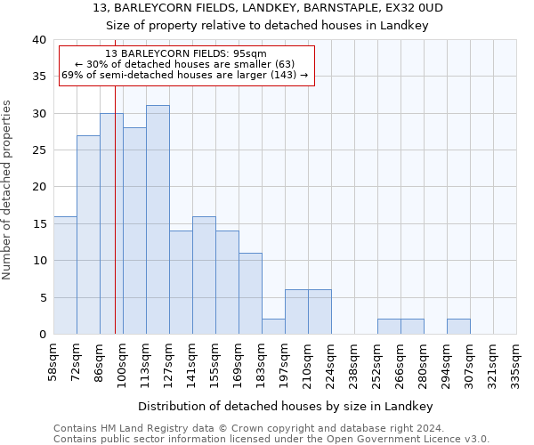 13, BARLEYCORN FIELDS, LANDKEY, BARNSTAPLE, EX32 0UD: Size of property relative to detached houses in Landkey