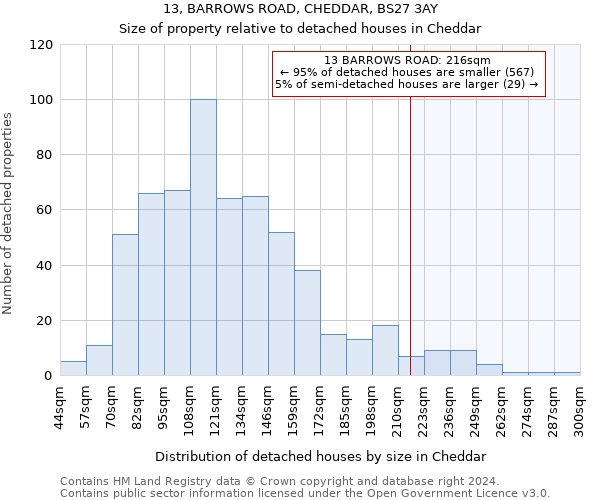 13, BARROWS ROAD, CHEDDAR, BS27 3AY: Size of property relative to detached houses in Cheddar