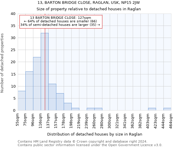 13, BARTON BRIDGE CLOSE, RAGLAN, USK, NP15 2JW: Size of property relative to detached houses in Raglan