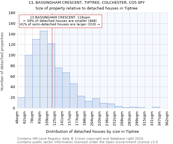 13, BASSINGHAM CRESCENT, TIPTREE, COLCHESTER, CO5 0PY: Size of property relative to detached houses in Tiptree