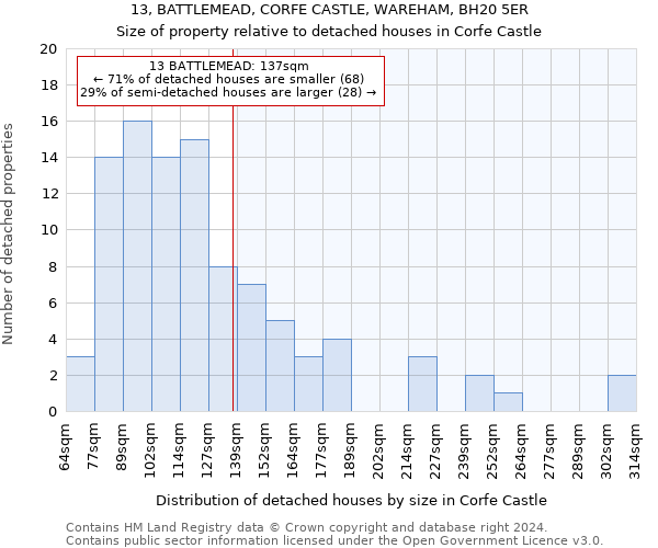 13, BATTLEMEAD, CORFE CASTLE, WAREHAM, BH20 5ER: Size of property relative to detached houses in Corfe Castle