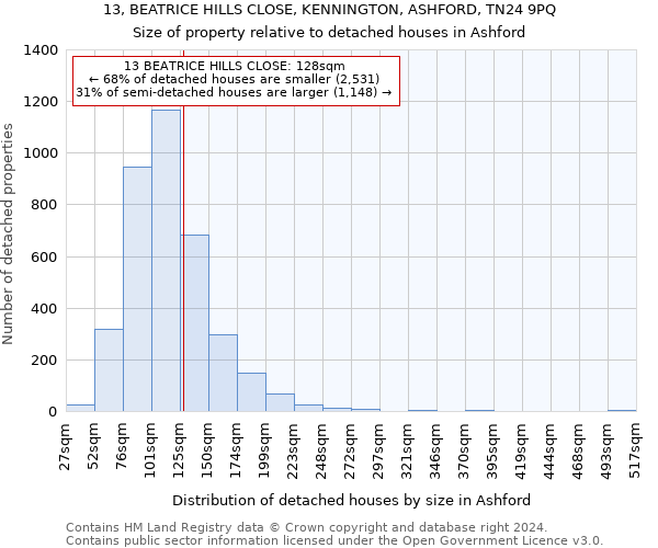 13, BEATRICE HILLS CLOSE, KENNINGTON, ASHFORD, TN24 9PQ: Size of property relative to detached houses in Ashford