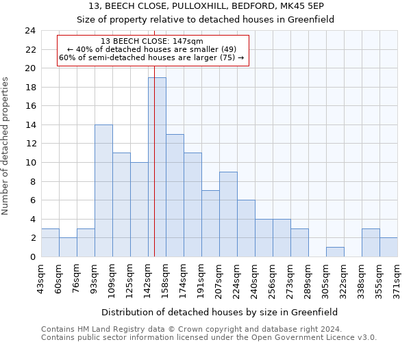 13, BEECH CLOSE, PULLOXHILL, BEDFORD, MK45 5EP: Size of property relative to detached houses in Greenfield