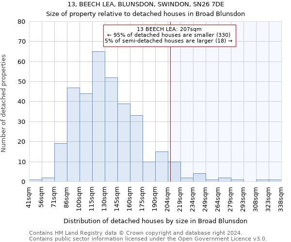 13, BEECH LEA, BLUNSDON, SWINDON, SN26 7DE: Size of property relative to detached houses in Broad Blunsdon