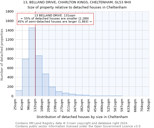 13, BELLAND DRIVE, CHARLTON KINGS, CHELTENHAM, GL53 9HX: Size of property relative to detached houses in Cheltenham