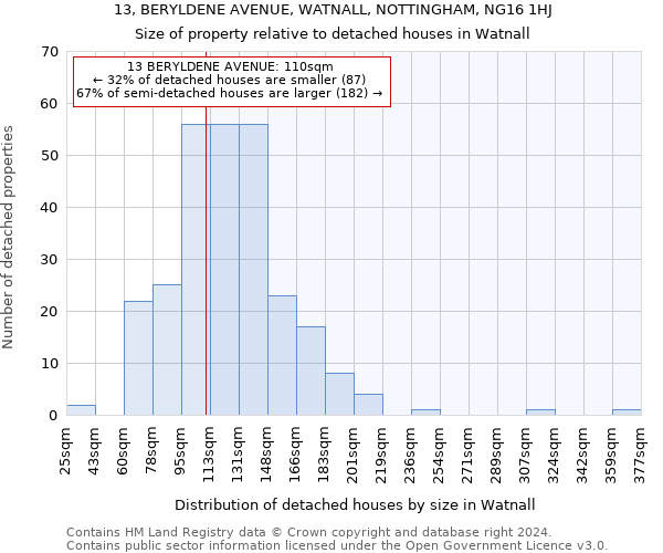 13, BERYLDENE AVENUE, WATNALL, NOTTINGHAM, NG16 1HJ: Size of property relative to detached houses in Watnall