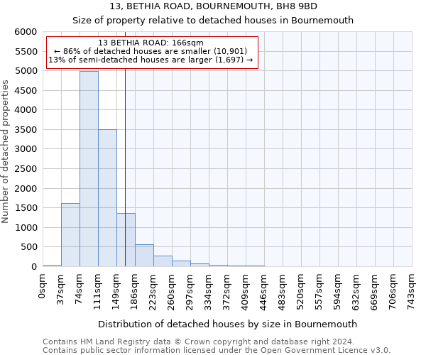 13, BETHIA ROAD, BOURNEMOUTH, BH8 9BD: Size of property relative to detached houses in Bournemouth