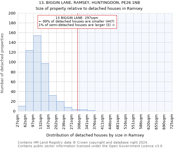 13, BIGGIN LANE, RAMSEY, HUNTINGDON, PE26 1NB: Size of property relative to detached houses in Ramsey